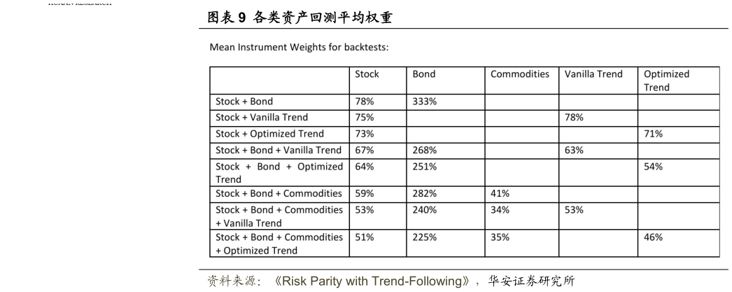谁能回答各类资产回测平均权重