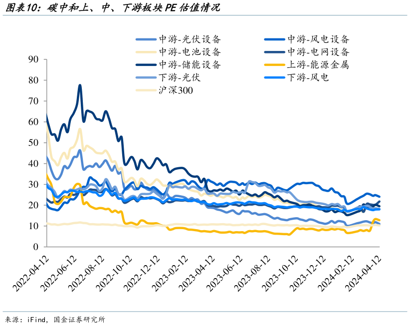 谁知道碳中和上、中、下游板块PE估值情况