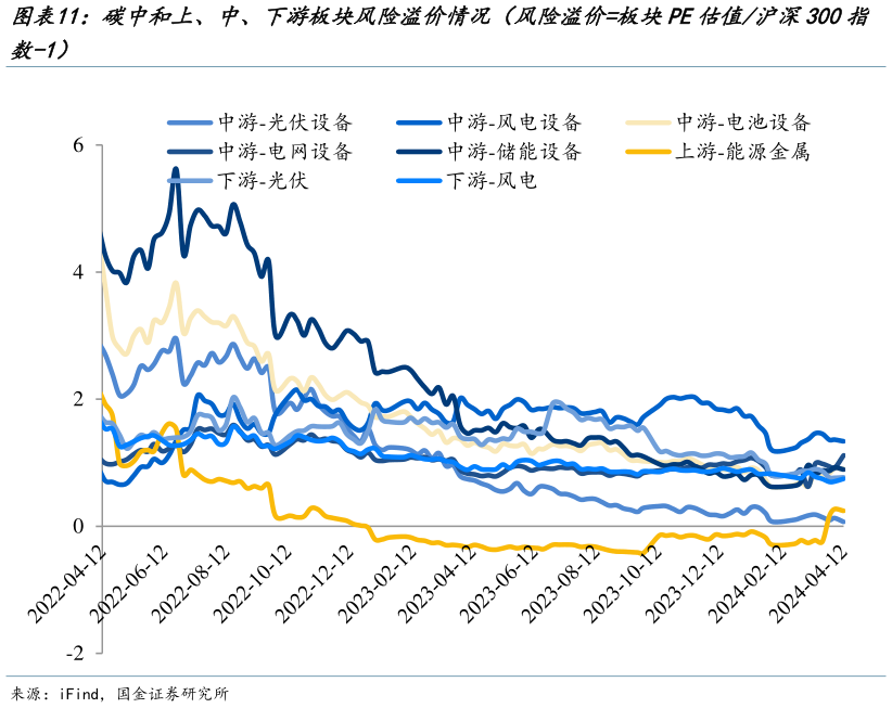 如何才能碳中和上、中、下游板块风险溢价情况（风险溢价板块PE估值沪深300指
