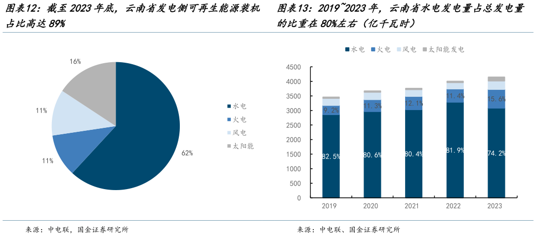 如何才能20192023年，云南省水电发电量占总发电量