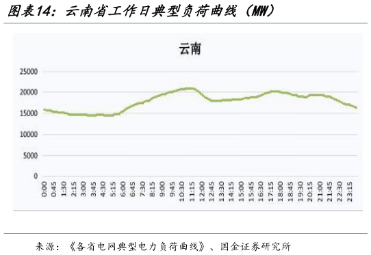 谁知道云南省工作日典型负荷曲线（MW）