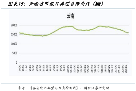 一起讨论下云南省节假日典型负荷曲线（MW）