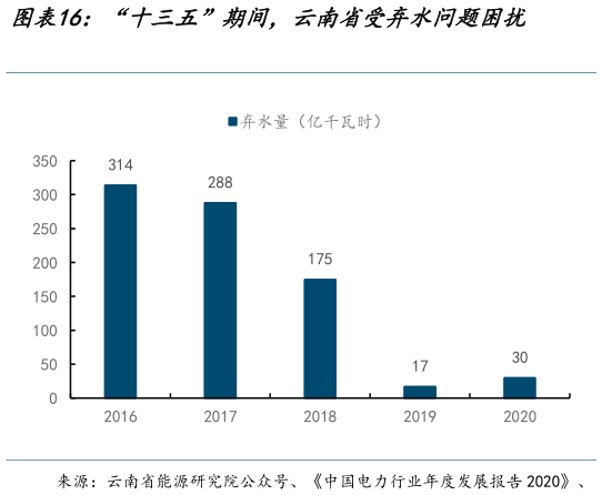 一起讨论下“十三五”期间，云南省受弃水问题困扰
