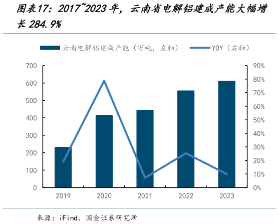 怎样理解20172023年，云南省电解铝建成产能大幅增
