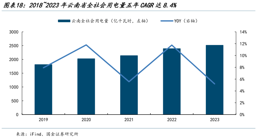 怎样理解20182023年云南省全社会用电量五年CAGR达8.4%