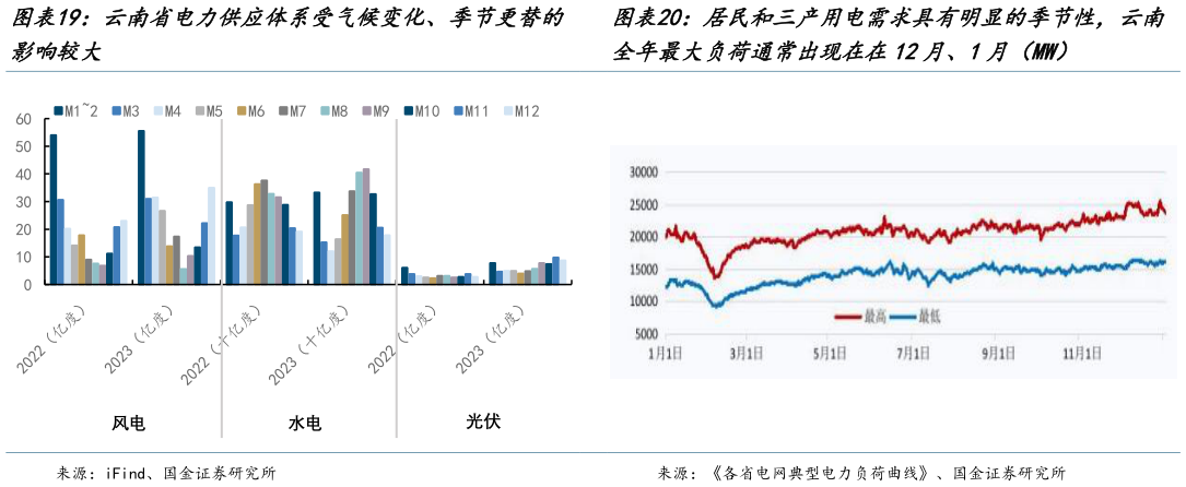 各位网友请教一下云南省电力供应体系受气候变化、季节更替的 居民和三产用电需求具有明显的季节性，云南