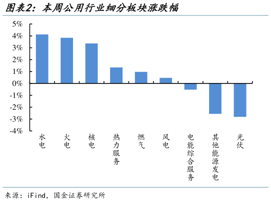 如何看待本周公用行业细分板块涨跌幅