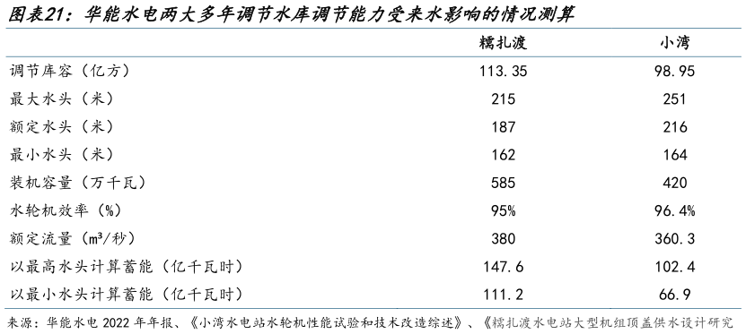 想问下各位网友华能水电两大多年调节水库调节能力受来水影响的情况测算