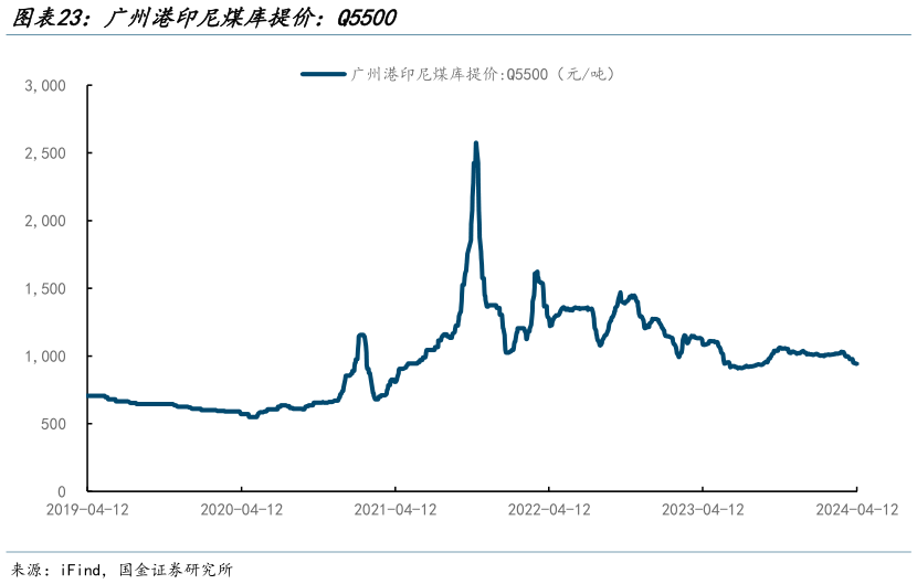 如何才能广州港印尼煤库提价：Q5500