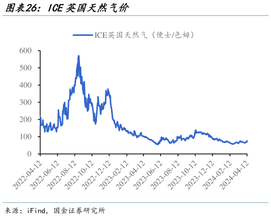 如何看待ICE英国天然气价