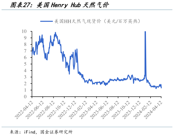 如何看待美国Henry Hub天然气价