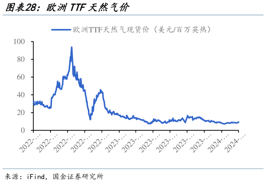 如何才能欧洲TTF天然气价