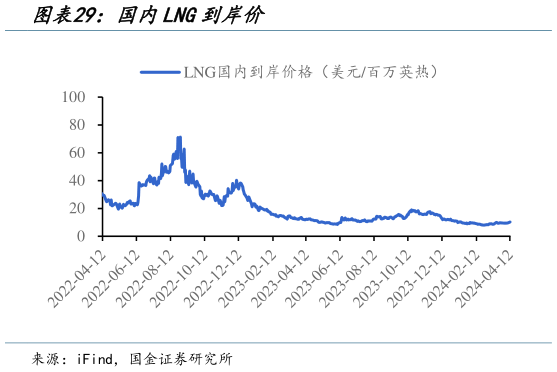咨询下各位国内LNG到岸价