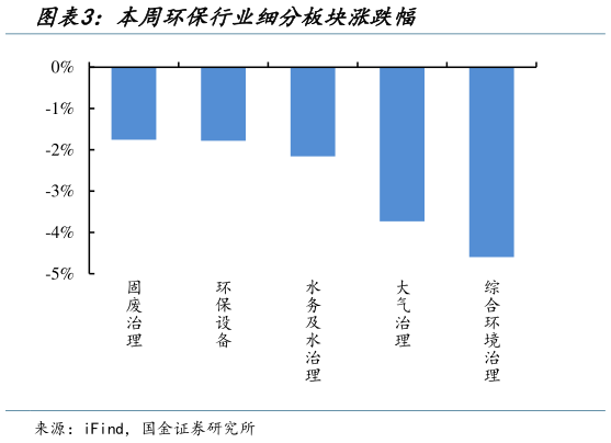 想问下各位网友本周环保行业细分板块涨跌幅