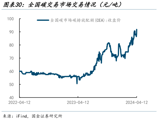 各位网友请教一下全国碳交易市场交易情况（元吨）