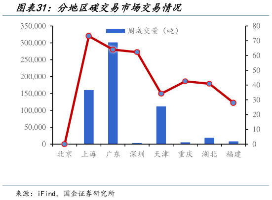 如何看待分地区碳交易市场交易情况