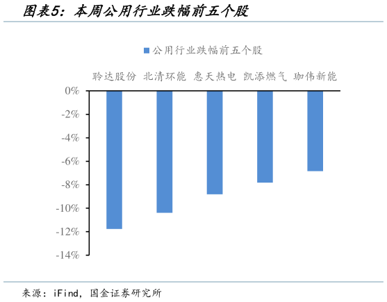 我想了解一下本周公用行业跌幅前五个股