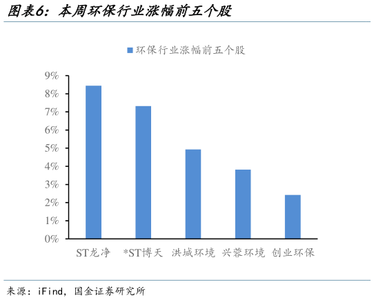 如何看待本周环保行业涨幅前五个股