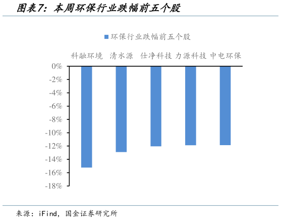 一起讨论下本周环保行业跌幅前五个股