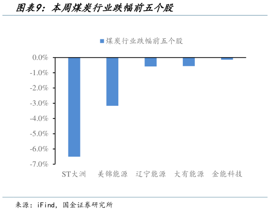 怎样理解本周煤炭行业跌幅前五个股