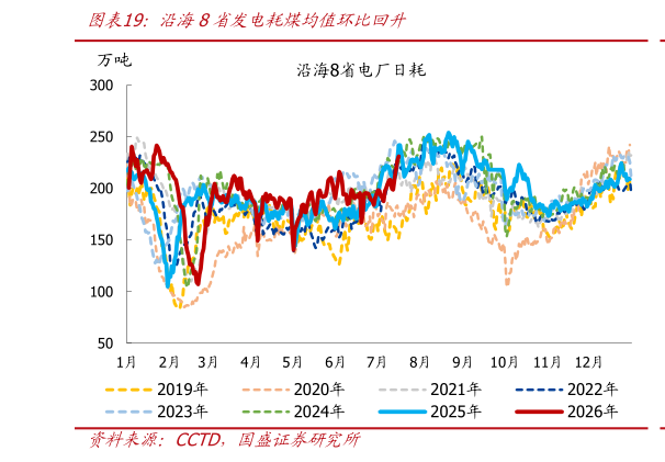 谁知道沿海8省发电耗煤均值环比回升?