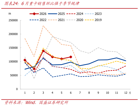 咨询下各位6月重卡销售环比强于季节规律?