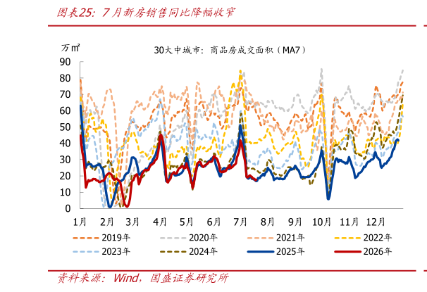 一起讨论下7月新房销售同比降幅收窄?