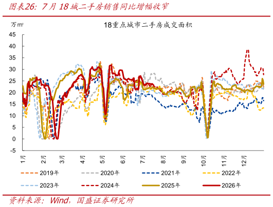 谁能回答7月18城二手房销售同比增幅收窄?