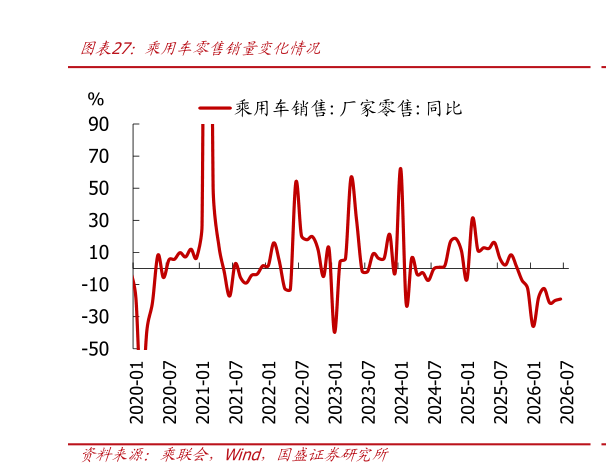 想问下各位网友乘用车零售销量变化情况?