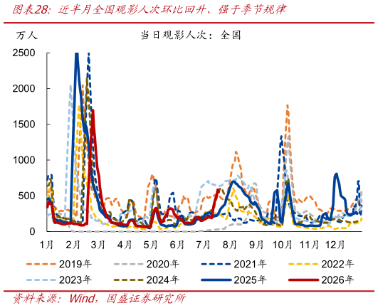 如何才能近半月全国观影人次环比回升、强于季节规律?