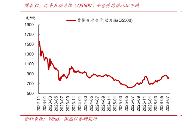 一起讨论下近半月动力煤（Q5500）平仓价均值环比下跌?