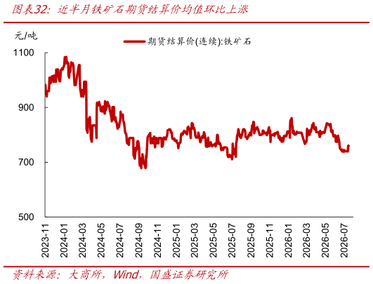 我想了解一下近半月铁矿石期货结算价均值环比上涨?