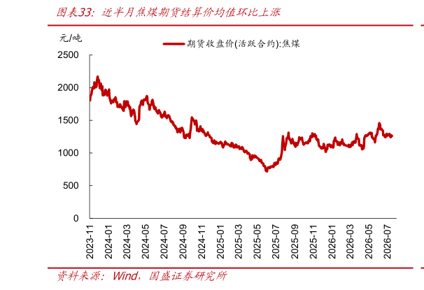 想关注一下近半月焦煤期货结算价均值环比上涨?