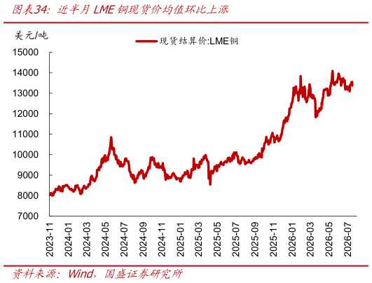 咨询下各位近半月LME铜现货价均值环比上涨?