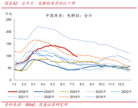 你知道近半月，电解铝库存环比下降?
