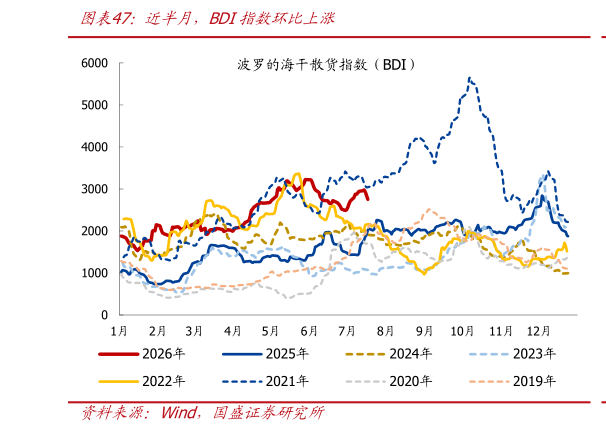 如何了解近半月，BDI指数环比上涨?
