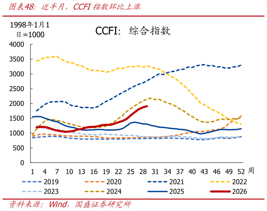 想关注一下近半月，CCFI指数环比上涨?