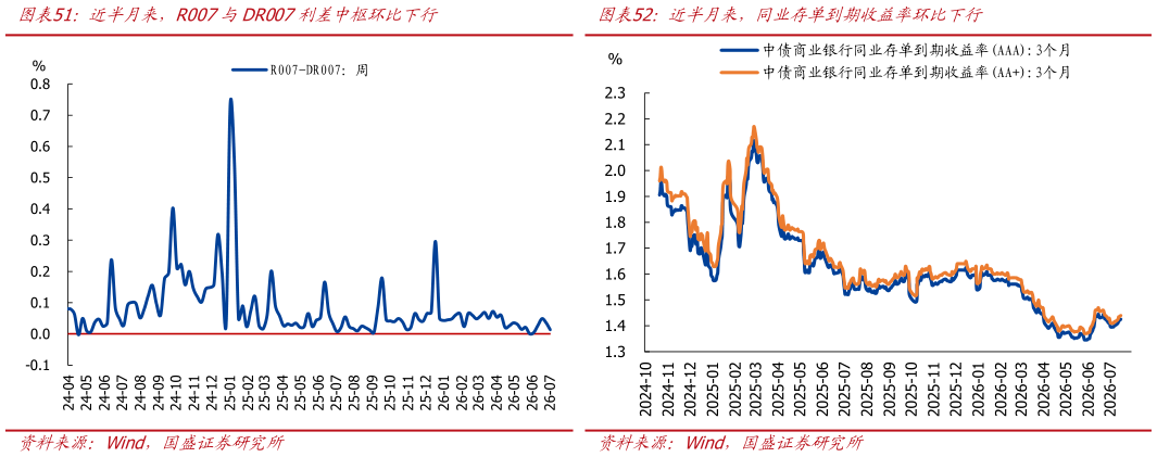 我想了解一下近半月来，R007与DR007利差中枢环比下行近半月来，同业存单到期收益率环比下行?