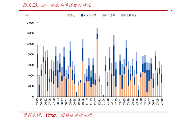 想问下各位网友近一年来利率债发行情况?