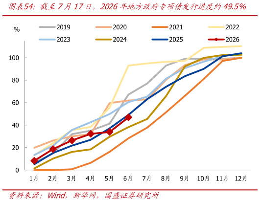 我想了解一下截至7月17日，2026年地方政府专项债发行进度约49.5%?