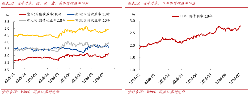 如何才能近半月来,德、法、意、英国债收益率回升?