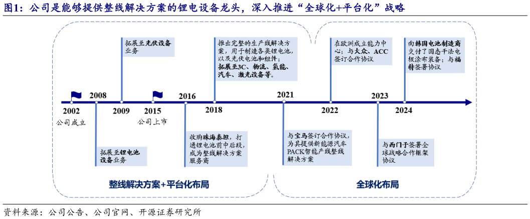 如何看待公司是能够提供整线解决方案的锂电设备龙头,深入推进“全球化平台化”战略?