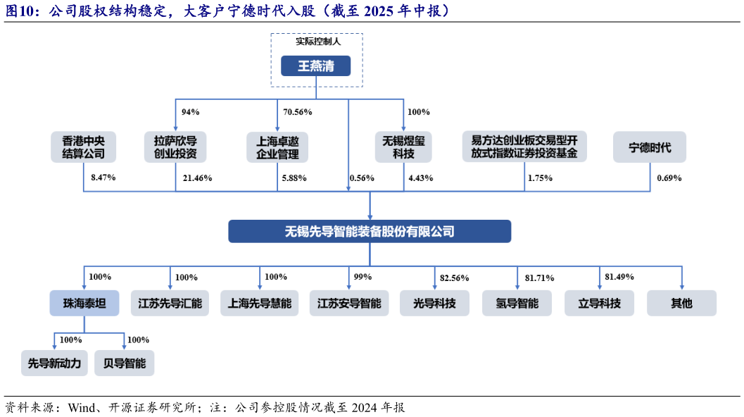 怎样理解公司股权结构稳定,大客户宁德时代入股(截至 2025 年中报)?