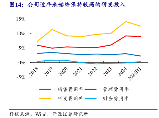 谁能回答公司近年来始终保持较高的研发投入