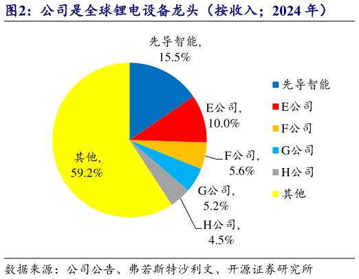 想关注一下公司是全球锂电设备龙头(按收入2024 年)?