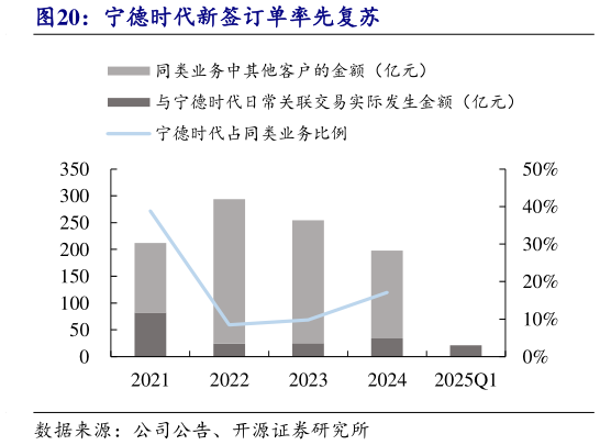 谁知道宁德时代新签订单率先复苏