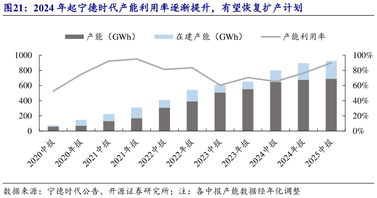 咨询大家2024 年起宁德时代产能利用率逐渐提升，有望恢复扩产计划