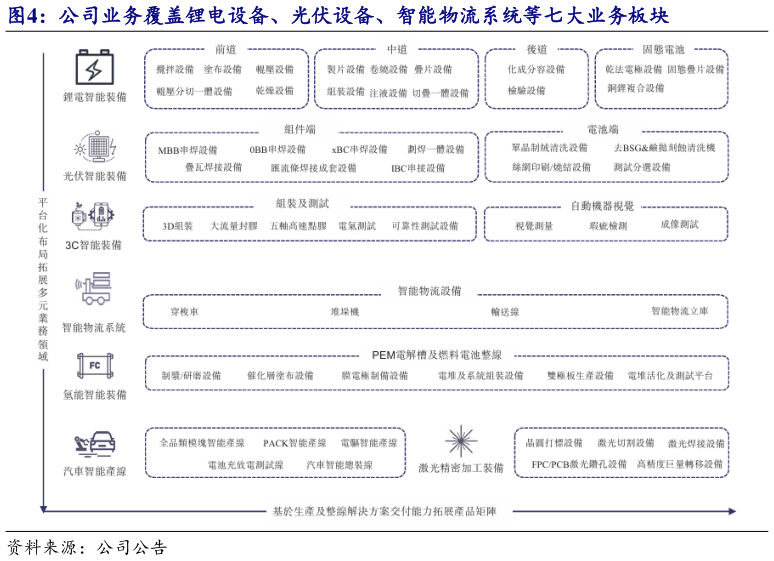 咨询大家公司业务覆盖锂电设备、光伏设备、智能物流系统等七大业务板块?