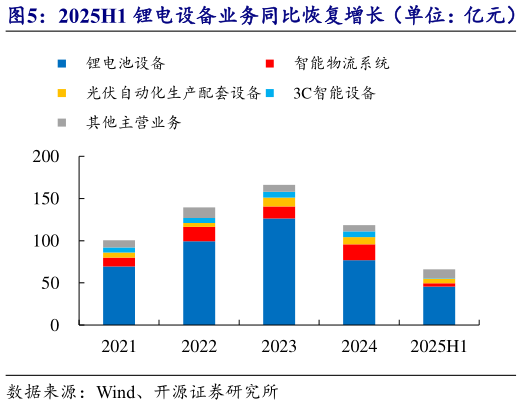 想问下各位网友2025H1 锂电设备业务同比恢复增长(单位:亿元) 2025H1 锂电设备毛利率下滑,后续有望提升?