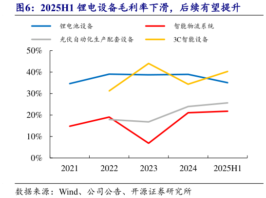 咨询大家2025H1 锂电设备毛利率下滑,后续有望提升?